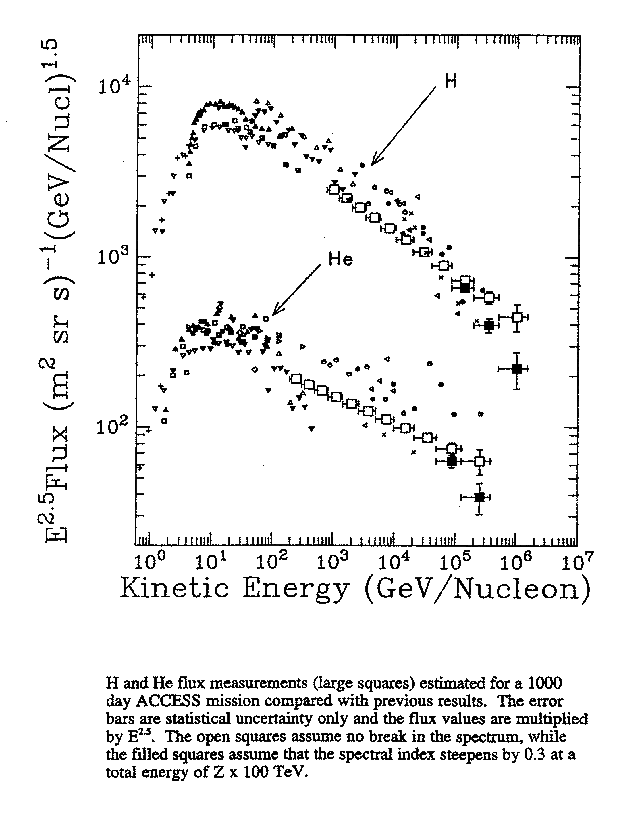 H/He graph