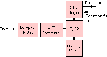 Block diagram