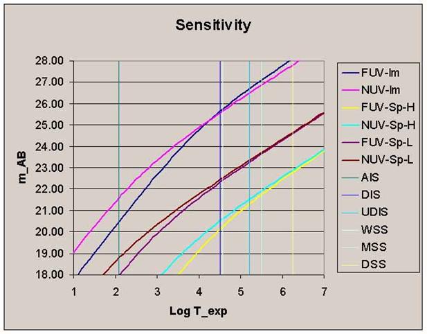 Sensitivity vs Exposure Time for low background targets