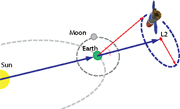 Observatory in On-orbit and Launch Configurations