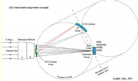 IXO Instrument module concept