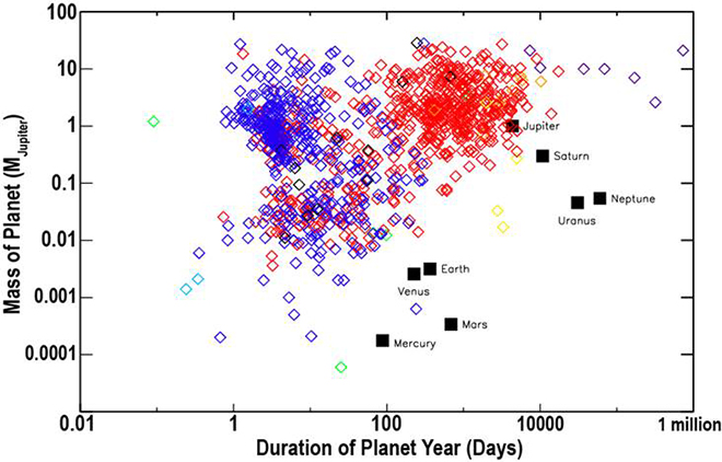 Masses of discovered exoplanets by duration of orbit (planet year) compared to the Solar System.