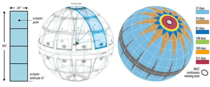 duration of observations for TESS